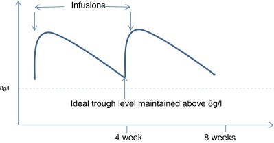 Diagram of IgG Levels for IVIg infusions.jpg