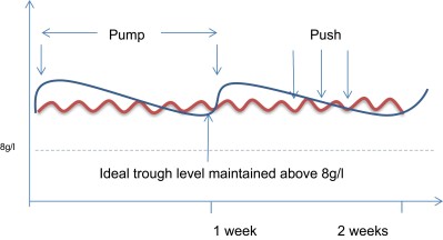 diagram of IgG levels using SCIg “pump”  and “push” method.jpg